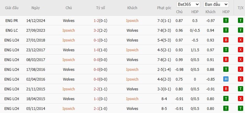 Soi kèo phạt góc Ipswich Town vs Wolverhampton, 21h ngày 05/04 - Ảnh 6