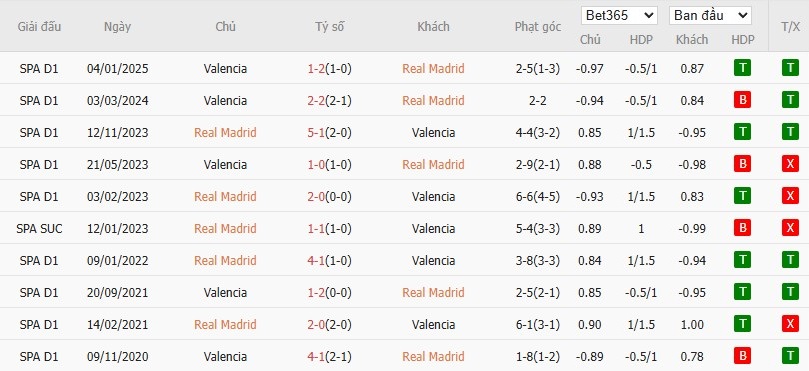 Soi kèo phạt góc Real Madrid vs Valencia, 21h15 ngày 05/04 - Ảnh 6