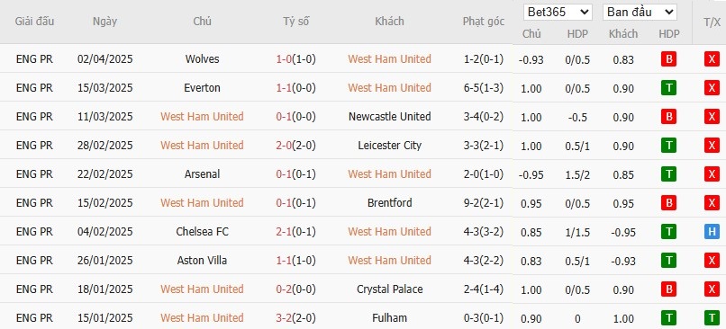 Soi kèo phạt góc West Ham vs Bournemouth, 21h ngày 05/04 - Ảnh 4