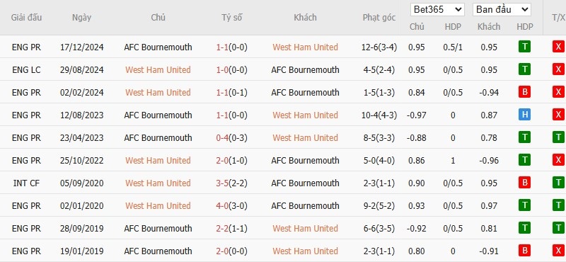Soi kèo phạt góc West Ham vs Bournemouth, 21h ngày 05/04 - Ảnh 6