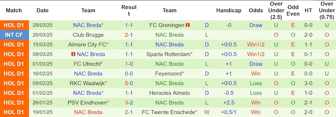 Nhận định, Soi kèo Ajax vs NAC Breda 21h45  ngày 6/4: Xây chắc ngôi đầu - Ảnh 2