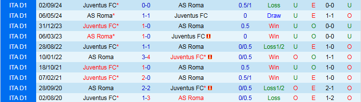 Nhận định, Soi kèo AS Roma vs Juventus 1h45 ngày 7/4: Tiếp đà hưng phấn - Ảnh 4