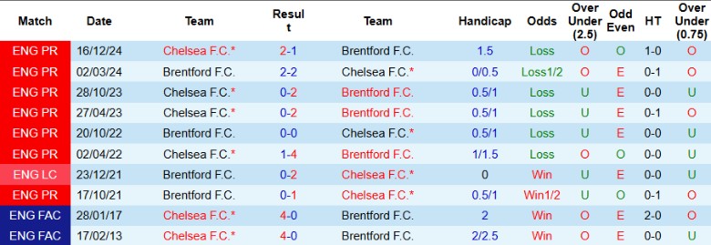 Nhận định, Soi kèo Brentford vs Chelsea, 20h00 ngày 6/4: Cửa trên gặp khó - Ảnh 1