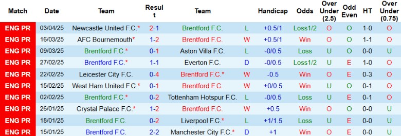 Nhận định, Soi kèo Brentford vs Chelsea, 20h00 ngày 6/4: Cửa trên gặp khó - Ảnh 2