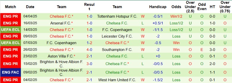 Nhận định, Soi kèo Brentford vs Chelsea, 20h00 ngày 6/4: Cửa trên gặp khó - Ảnh 3