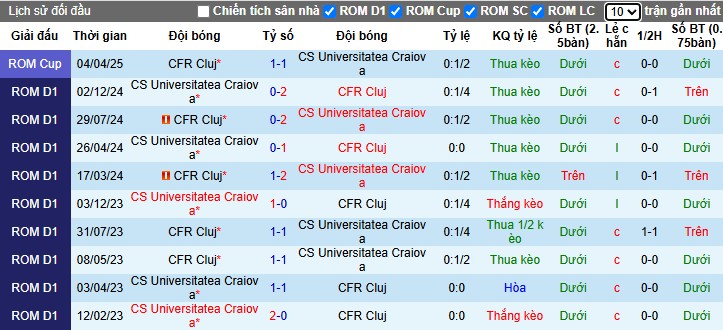 Nhận định, Soi kèo CFR Cluj vs Universitatea Craiova, 0h30 ngày 08/04: Thế trận cân bằng - Ảnh 1