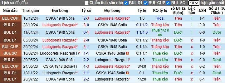 Nhận định, Soi kèo CSKA 1948 Sofia vs Ludogorets, 0h ngày 08/04: Khẳng định vị thế - Ảnh 1
