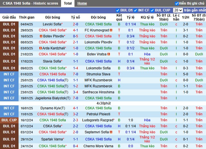 Nhận định, Soi kèo CSKA 1948 Sofia vs Ludogorets, 0h ngày 08/04: Khẳng định vị thế - Ảnh 2