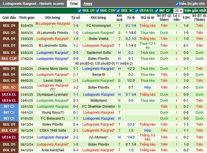 Nhận định, Soi kèo CSKA 1948 Sofia vs Ludogorets, 0h ngày 08/04: Khẳng định vị thế - Ảnh 3