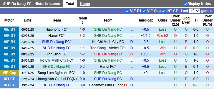 Nhận định, Soi kèo Đà Nẵng vs Công an Hà Nội 18h00 ngày 6/4: Thử thách hạng nặng - Ảnh 2
