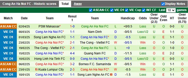 Nhận định, Soi kèo Đà Nẵng vs Công an Hà Nội 18h00 ngày 6/4: Thử thách hạng nặng - Ảnh 3