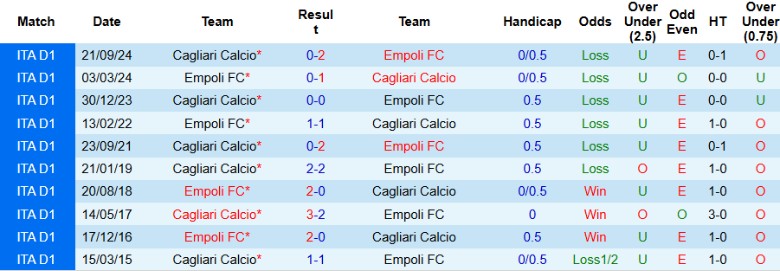 Nhận định, Soi kèo Empoli vs Cagliari, 20h00 ngày 5/4: Chấm dứt chuỗi thua - Ảnh 1
