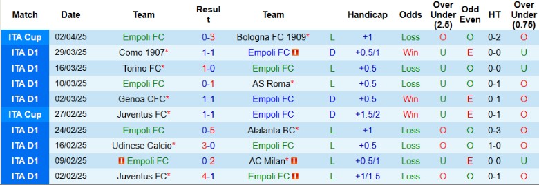 Nhận định, Soi kèo Empoli vs Cagliari, 20h00 ngày 5/4: Chấm dứt chuỗi thua - Ảnh 2