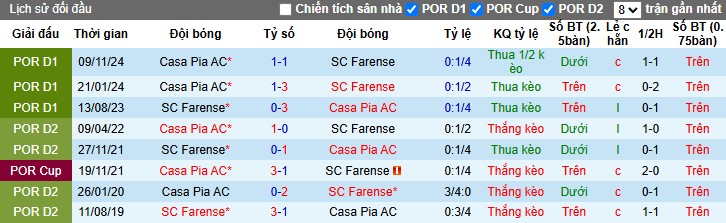 Nhận định, Soi kèo Farense vs Casa Pia, 0h45 ngày 08/04: Lún sâu trong khủng hoảng - Ảnh 1