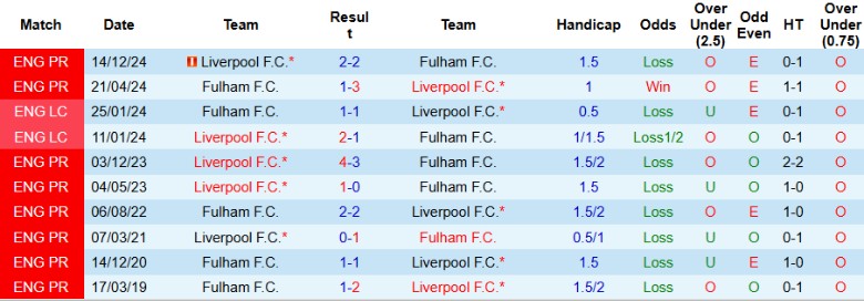 Nhận định, Soi kèo Fulham vs Liverpool, 20h00 ngày 6/4: Tiến gần ngày vui - Ảnh 1