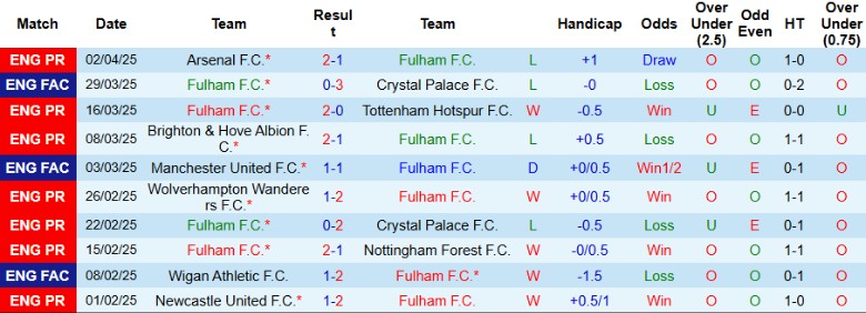 Nhận định, Soi kèo Fulham vs Liverpool, 20h00 ngày 6/4: Tiến gần ngày vui - Ảnh 2
