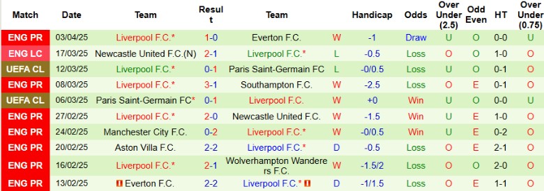 Nhận định, Soi kèo Fulham vs Liverpool, 20h00 ngày 6/4: Tiến gần ngày vui - Ảnh 3