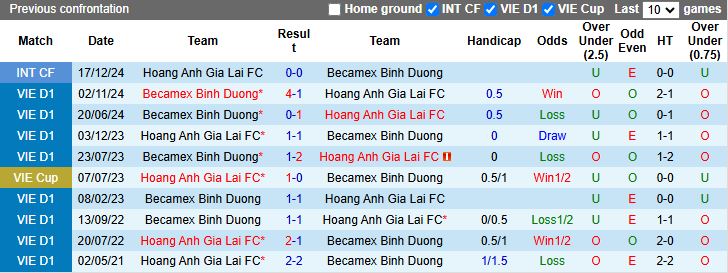 Nhận định, Soi kèo HAGL vs Bình Dương 17h00 ngày 6/4: Pleiku ảm đạm - Ảnh 1