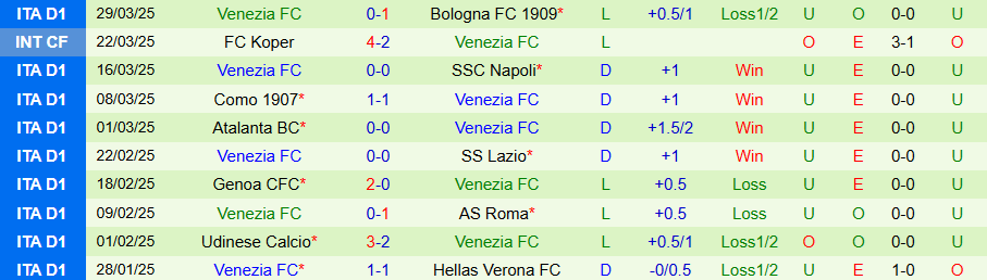 Nhận định, Soi kèo Lecce vs Venezia, 17h30 ngày 6/4: Chủ nhà vượt khó - Ảnh 1