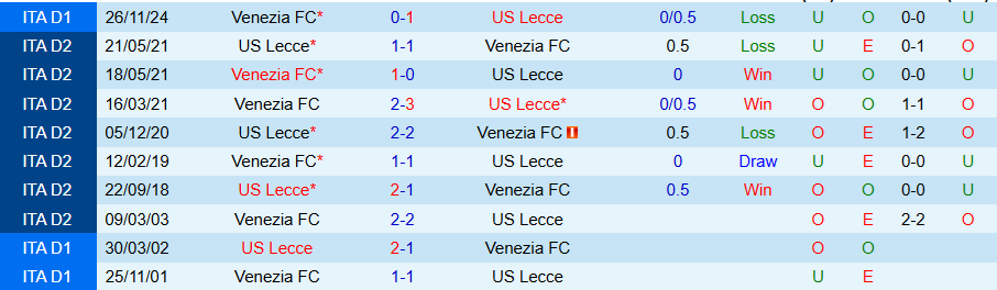 Nhận định, Soi kèo Lecce vs Venezia, 17h30 ngày 6/4: Chủ nhà vượt khó - Ảnh 3