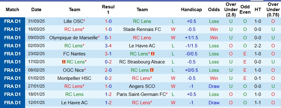 Nhận định, Soi kèo Lens vs Saint-Etienne 20h ngày 6/4: Nhấn chìm Saint-Etienne  - Ảnh 1