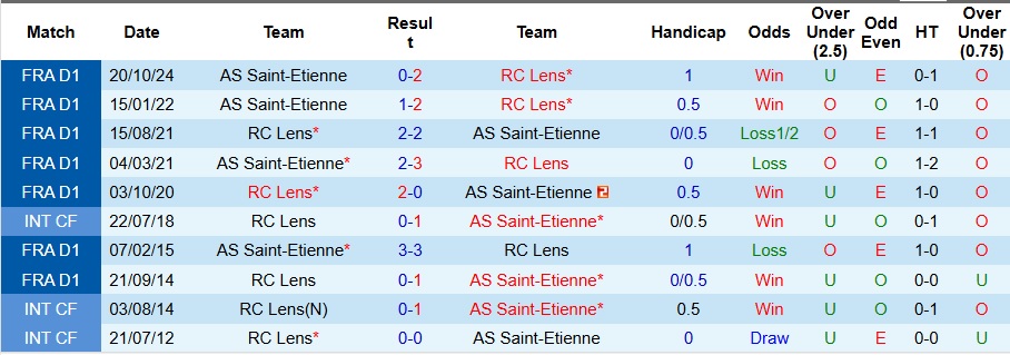 Nhận định, Soi kèo Lens vs Saint-Etienne 20h ngày 6/4: Nhấn chìm Saint-Etienne  - Ảnh 3