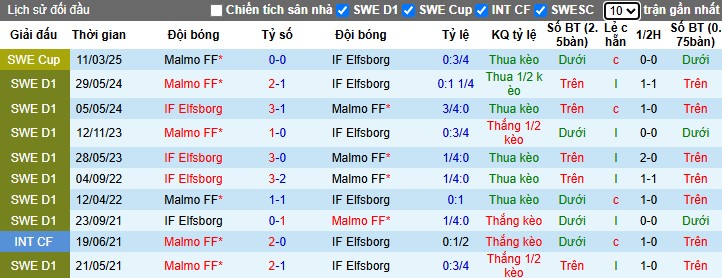 Nhận định, Soi kèo Malmo vs Elfsborg, 0h10 ngày 08/04: Lợi thế sân nhà - Ảnh 1