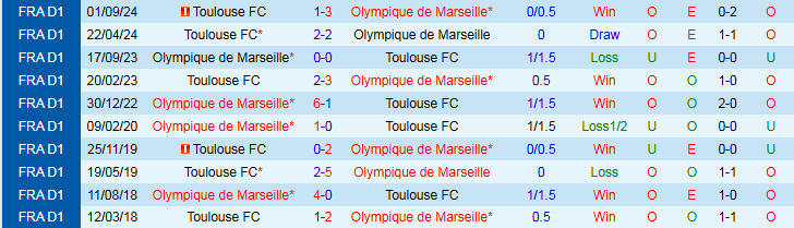 Nhận định, Soi kèo Marseille vs Toulouse 1h45 ngày 7/4: Chủ nhà quay trở lại - Ảnh 4