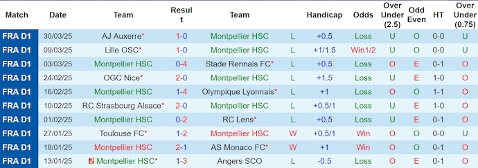 Nhận định, Soi kèo Montpellier vs Le Havre 22h15 ngày 6/4: Dìm chủ nhà xuống bùn - Ảnh 1