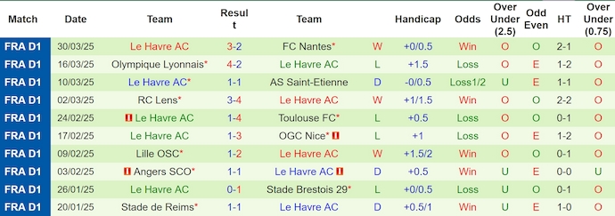 Nhận định, Soi kèo Montpellier vs Le Havre 22h15 ngày 6/4: Dìm chủ nhà xuống bùn - Ảnh 2