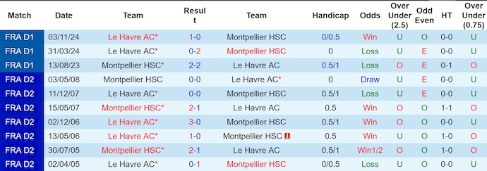 Nhận định, Soi kèo Montpellier vs Le Havre 22h15 ngày 6/4: Dìm chủ nhà xuống bùn - Ảnh 3
