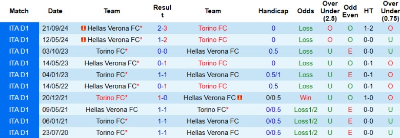 Nhận định, Soi kèo Torino vs Hellas Verona, 20h00 ngày 6/4: Chiến thắng nhẹ nhàng - Ảnh 1