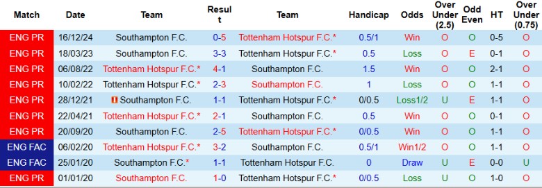 Nhận định, Soi kèo Tottenham vs Southampton, 20h00 ngày 6/4: Gà trống thắng dễ - Ảnh 1
