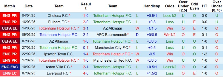 Nhận định, Soi kèo Tottenham vs Southampton, 20h00 ngày 6/4: Gà trống thắng dễ - Ảnh 2