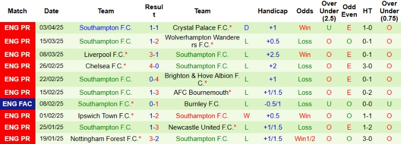 Nhận định, Soi kèo Tottenham vs Southampton, 20h00 ngày 6/4: Gà trống thắng dễ - Ảnh 3