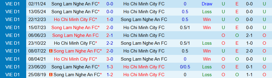 Nhận định, Soi kèo TPHCM vs SLNA, 19h15 ngày 6/4: Khách yếu bóng vía - Ảnh 3