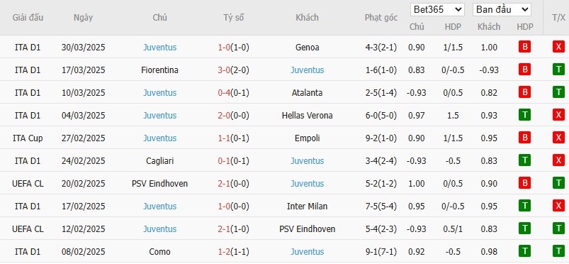 Soi kèo phạt góc AS Roma vs Juventus, 1h45 ngày 07/04 - Ảnh 5