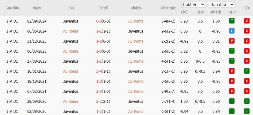Soi kèo phạt góc AS Roma vs Juventus, 1h45 ngày 07/04 - Ảnh 6