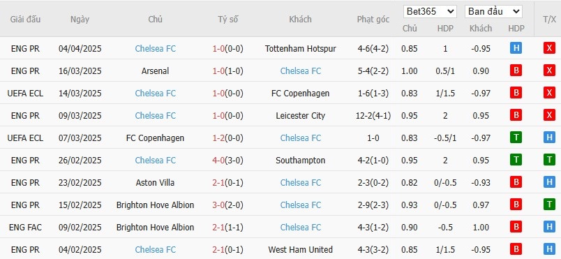 Soi kèo phạt góc Brentford vs Chelsea, 20h ngày 06/04 - Ảnh 5