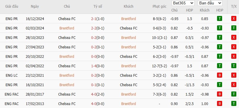 Soi kèo phạt góc Brentford vs Chelsea, 20h ngày 06/04 - Ảnh 6