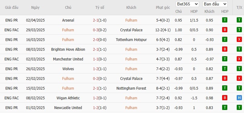 Soi kèo phạt góc Fulham vs Liverpool, 20h ngày 06/04 - Ảnh 4