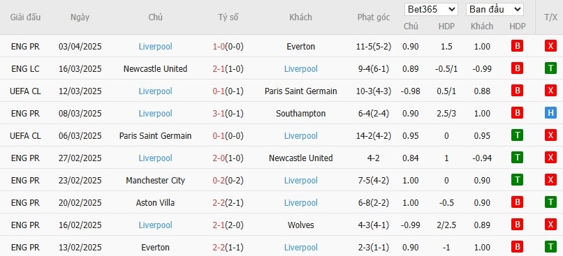 Soi kèo phạt góc Fulham vs Liverpool, 20h ngày 06/04 - Ảnh 5