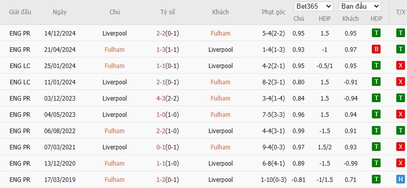 Soi kèo phạt góc Fulham vs Liverpool, 20h ngày 06/04 - Ảnh 6