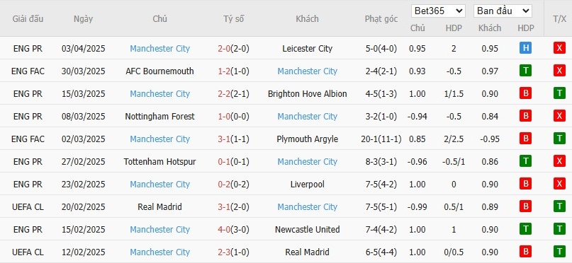 Soi kèo phạt góc MU vs Man City, 22h30 ngày 06/04 - Ảnh 5