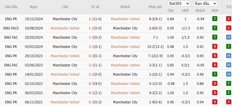Soi kèo phạt góc MU vs Man City, 22h30 ngày 06/04 - Ảnh 6