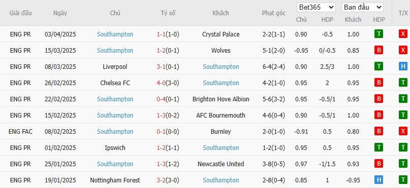 Soi kèo phạt góc Tottenham vs Southampton, 20h ngày 06/04 - Ảnh 5
