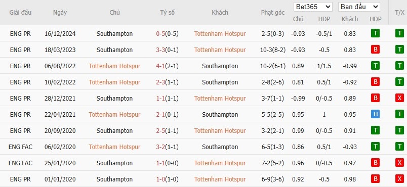 Soi kèo phạt góc Tottenham vs Southampton, 20h ngày 06/04 - Ảnh 6