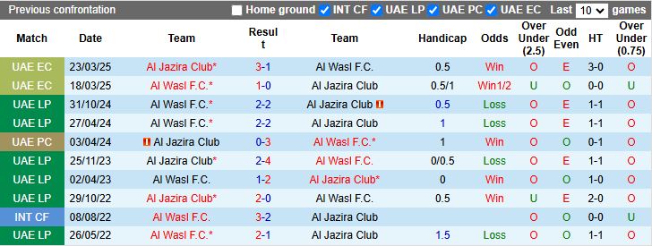 Nhận định, Soi kèo Al Jazira vs Al Wasl 20h50 ngày 7/4: Trận cầu 6 điểm - Ảnh 1