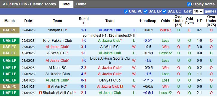 Nhận định, Soi kèo Al Jazira vs Al Wasl 20h50 ngày 7/4: Trận cầu 6 điểm - Ảnh 2