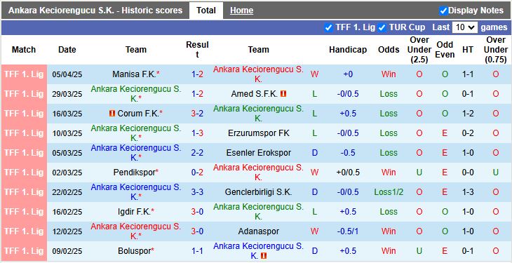 Nhận định, Soi kèo Ankara Keciorengucu vs Sanliurfaspor 18h00 ngày 8/4: Thử thách dễ chịu - Ảnh 2
